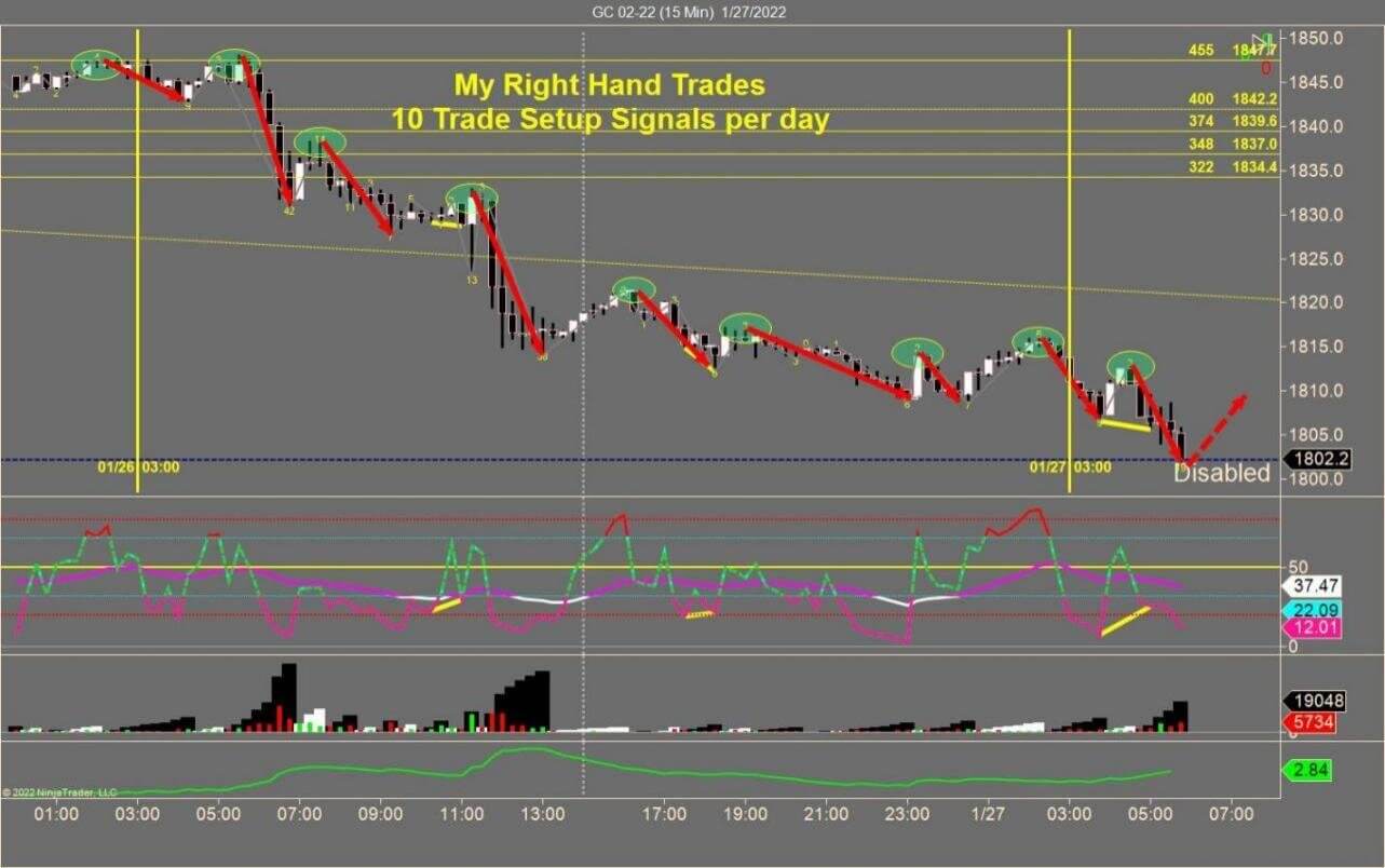 GC Gold Chart - 10 Right Hand Trade Setup Signals Per Day