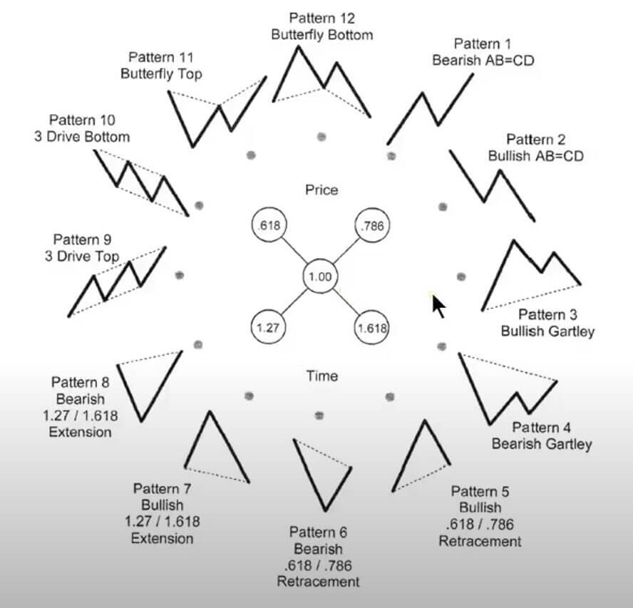 12 Chart Patterns - AB=CD Fibonacci